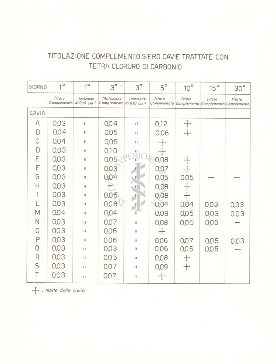 Tabella riguardante la Titolazione complemento siero cavie trattate con Tetra Cloruro di Carbonio