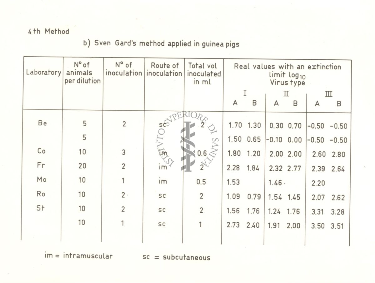 Tabella riguardante il metodo Sven Gard su cavia