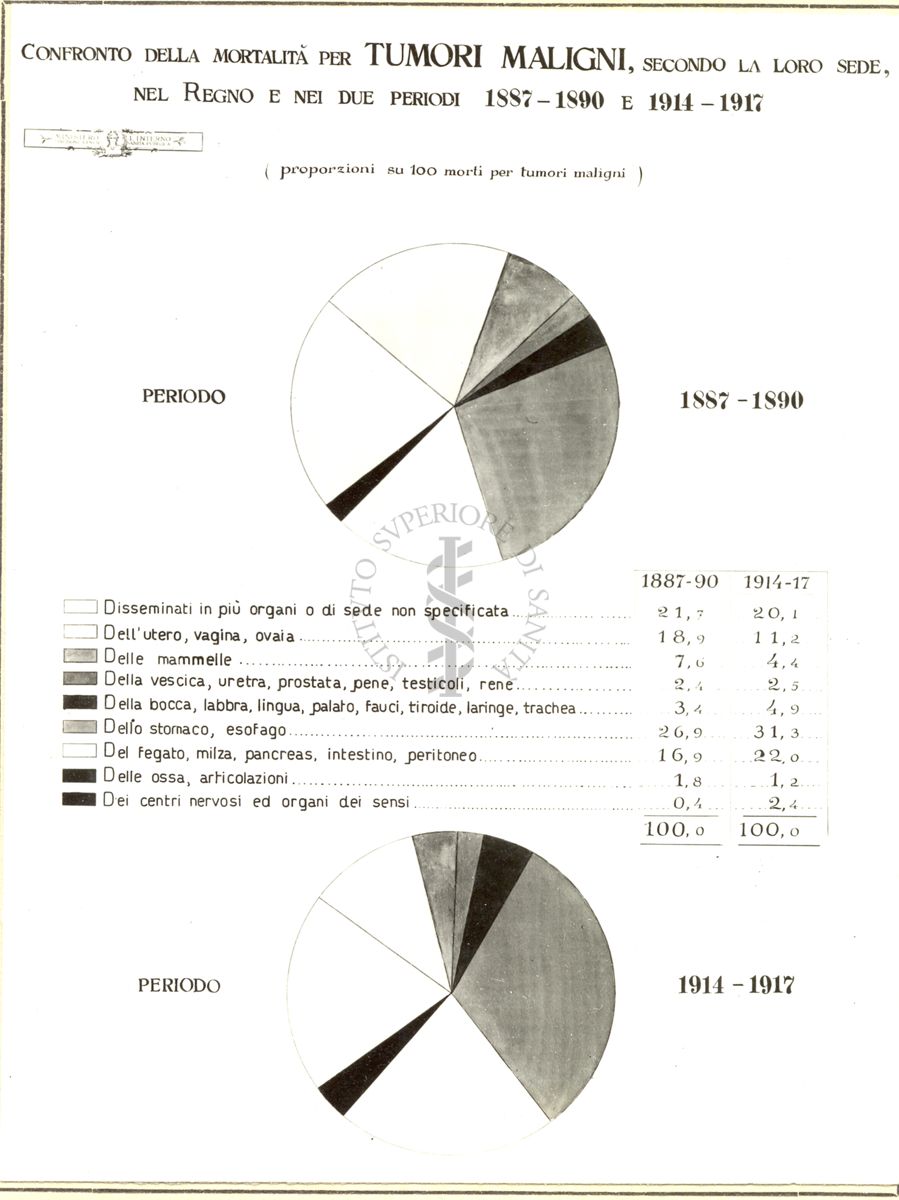 Diagramma riguardante il confronto della mortalità per tumori maligni ecc. nei due periodi 1887 - 1890 e 1914 -1917