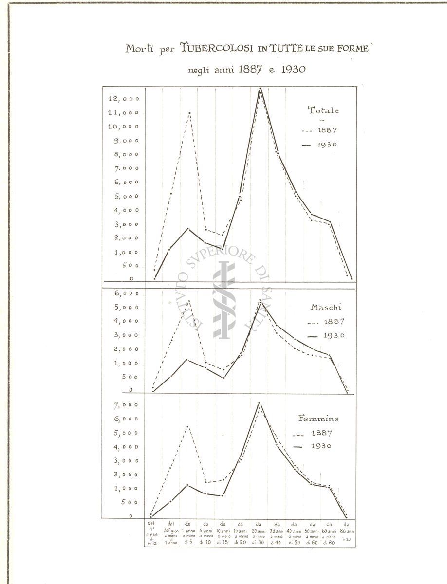 Diagramma riguardante la mortalità per tubercolosi in tutte le sue forme, negli anni 1887 e 1930