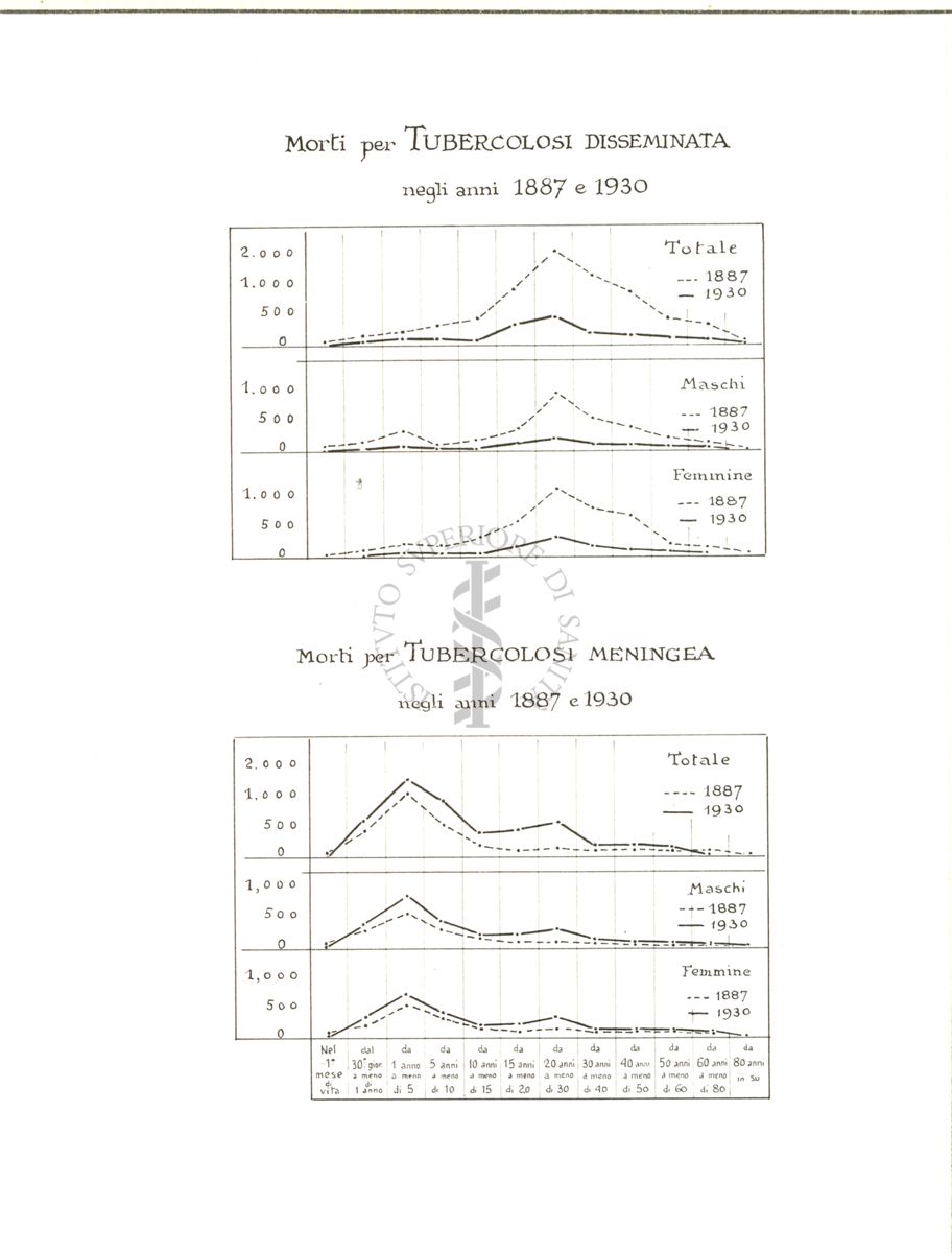 Diagramma riguardante i morti per tubercolosi disseminata negli anni  1887 e 1930