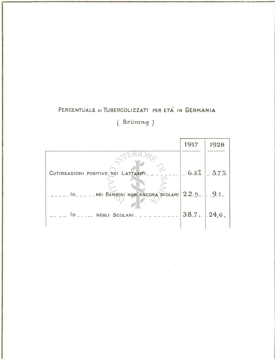 Diagramma riguardante la percentuale di tubercolizzati per età in Germania (Bruning)