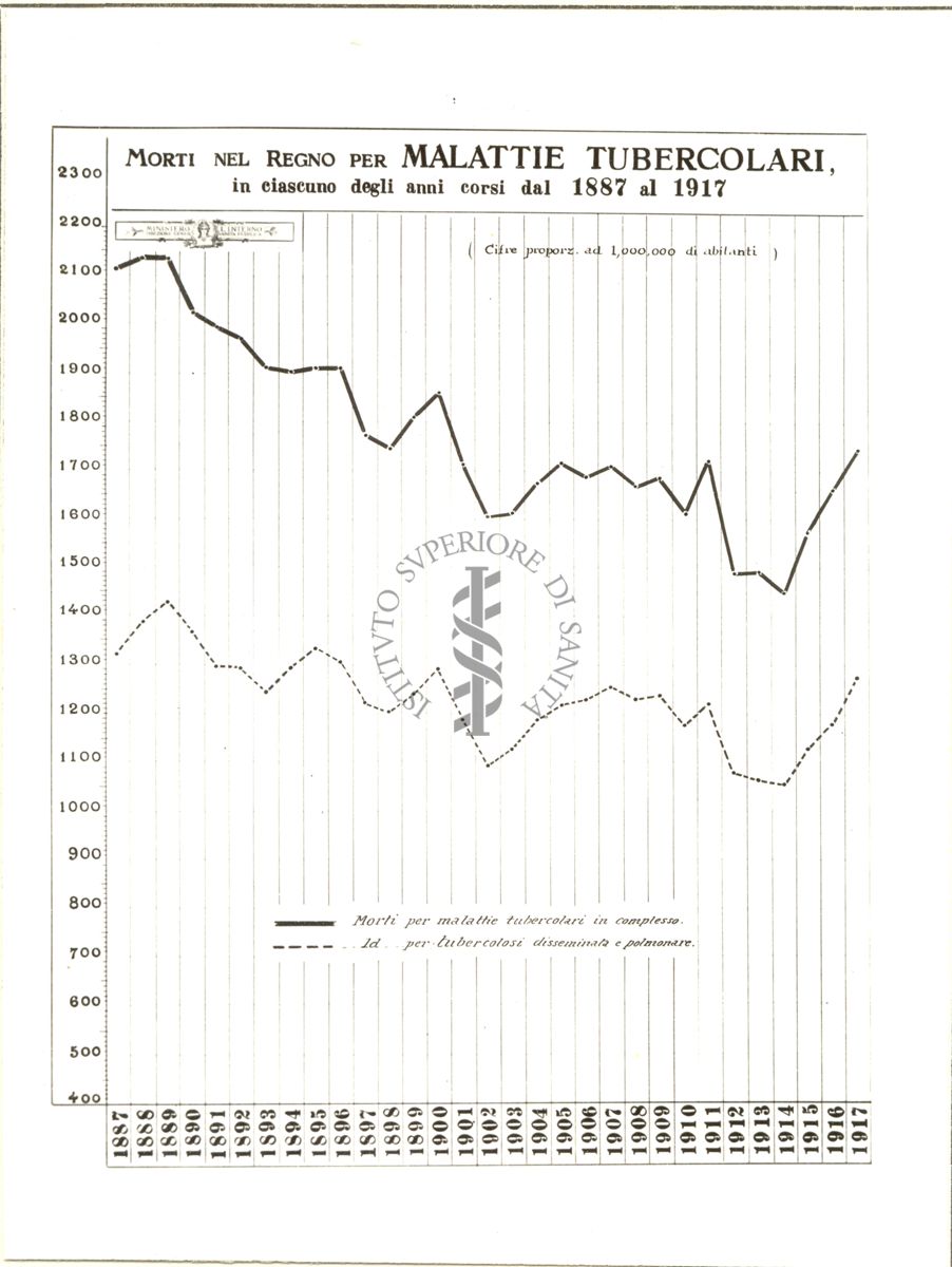 Cartogramma riguardante i morti nel regno per malattie tubercolari tra il 1887 e 1917