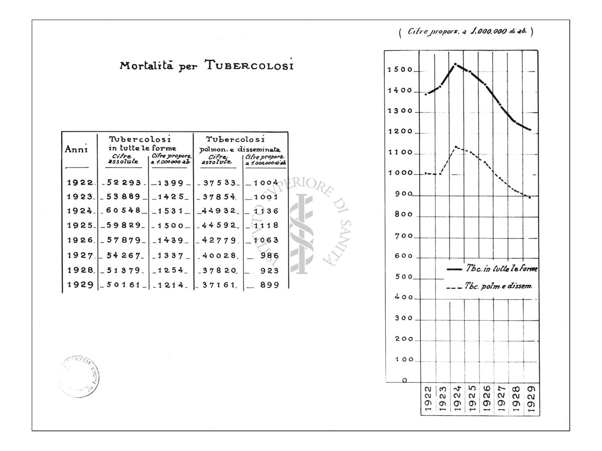Diagramma riguardante la mortalità per tubercolosi