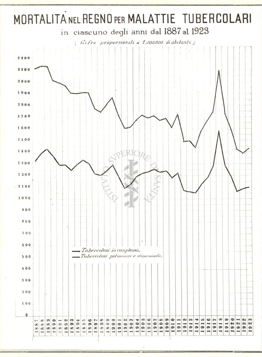 Diagramma riguardante la mortalità nel Regno  per malattie tubercolari in ciascuno degli anni dal 1887 al 1923
