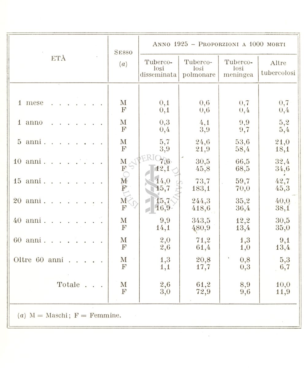Tabella riguardante la mortalità per tubercolosi in tutte le sue varie forme e in rapporto all'età, al sesso e alla popolazione durante l'anno 1925