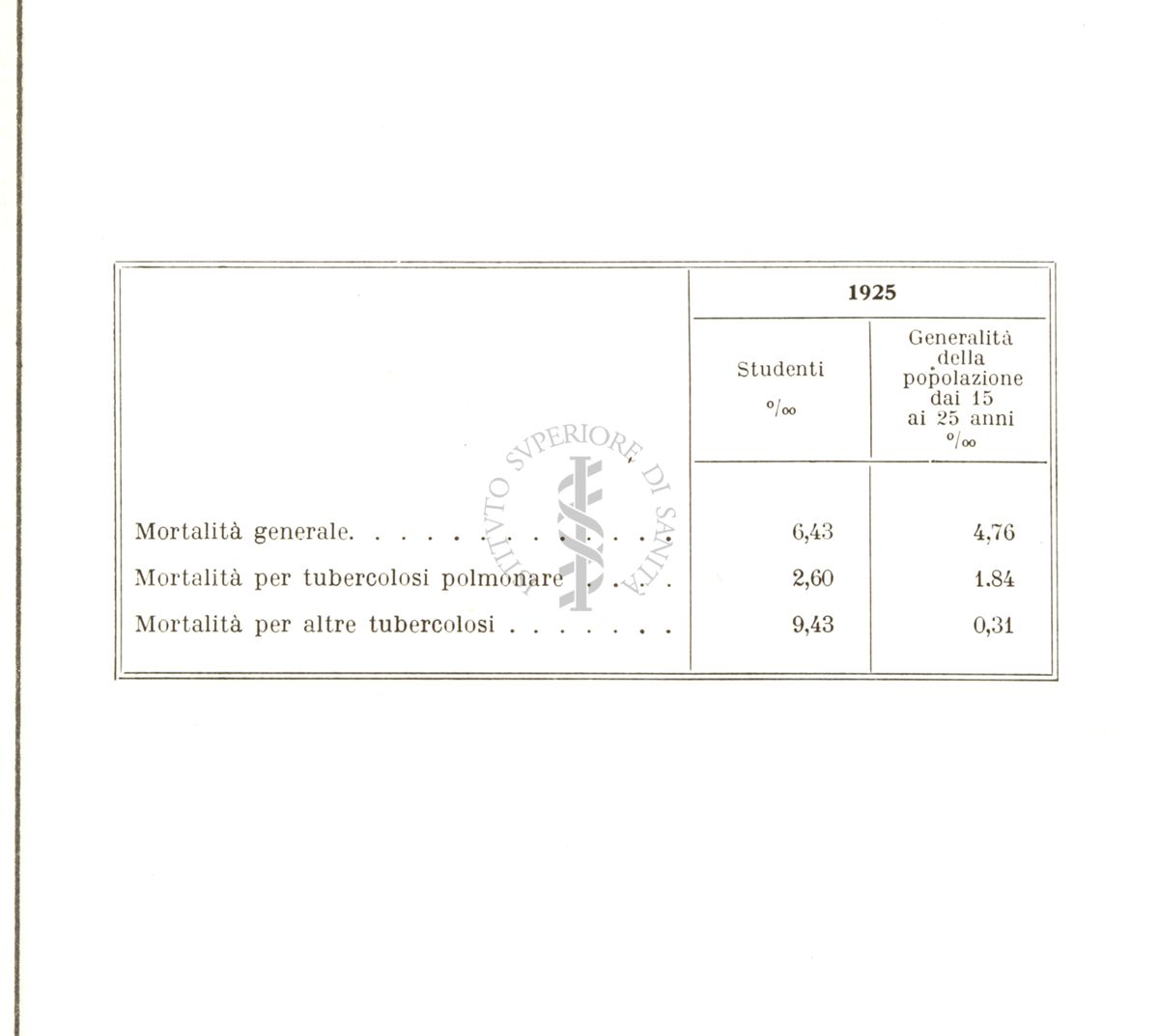 Tabella riguardante la mortalità per tubercolosi nell'anno 1925 in rapporto all'età