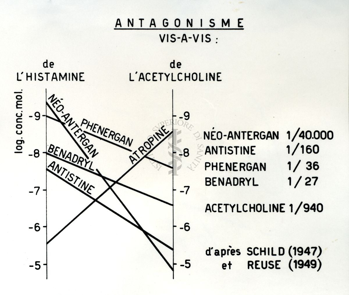 Antistaminici - Rivista Generale - Tabella