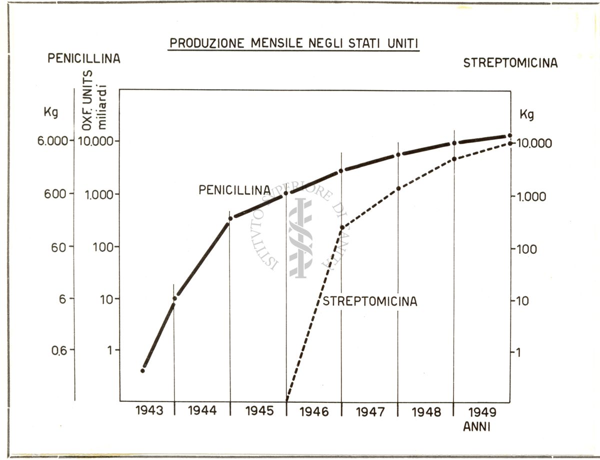 Diagramma riguardante la produzione mensile negli Stati Uniti di Penicillina e Streptomicina
in Francia dei vari sulfamidici