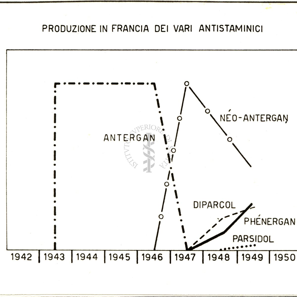 Diagramma riguardante la produzione in Francia dei vari antistaminici