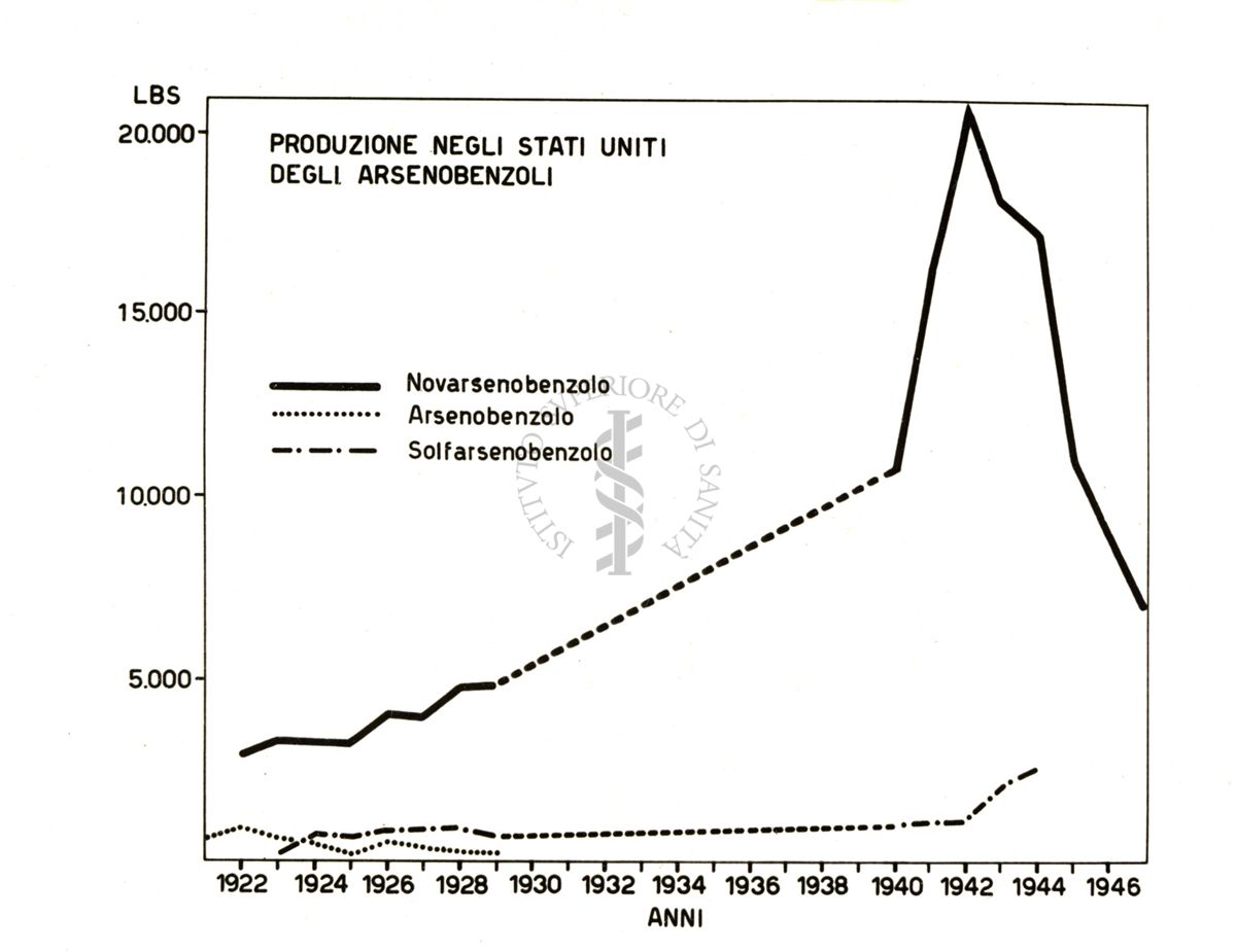 Diagramma riguardante la produzione negli Stati Uniti degli arsenobenzoli