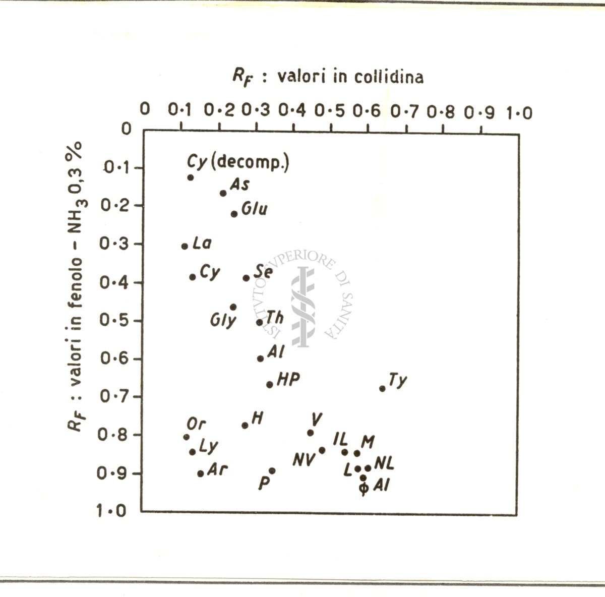 Diverse fasi di rappresentazione della cromatografia