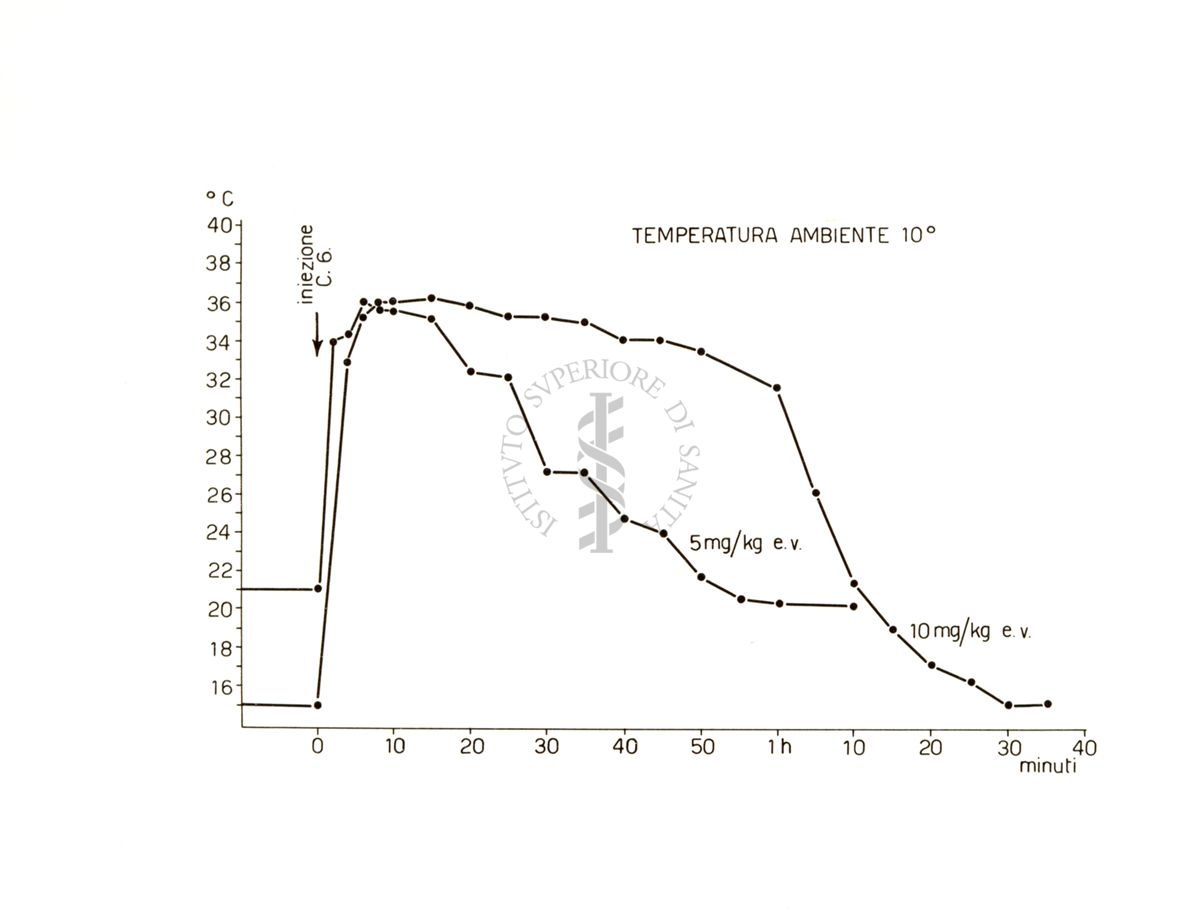 Ganglioplegici di sintesi - azione dello ioduro di esamentonio sulla temperatura cutanea dell'orecchio del coniglio (Virno)