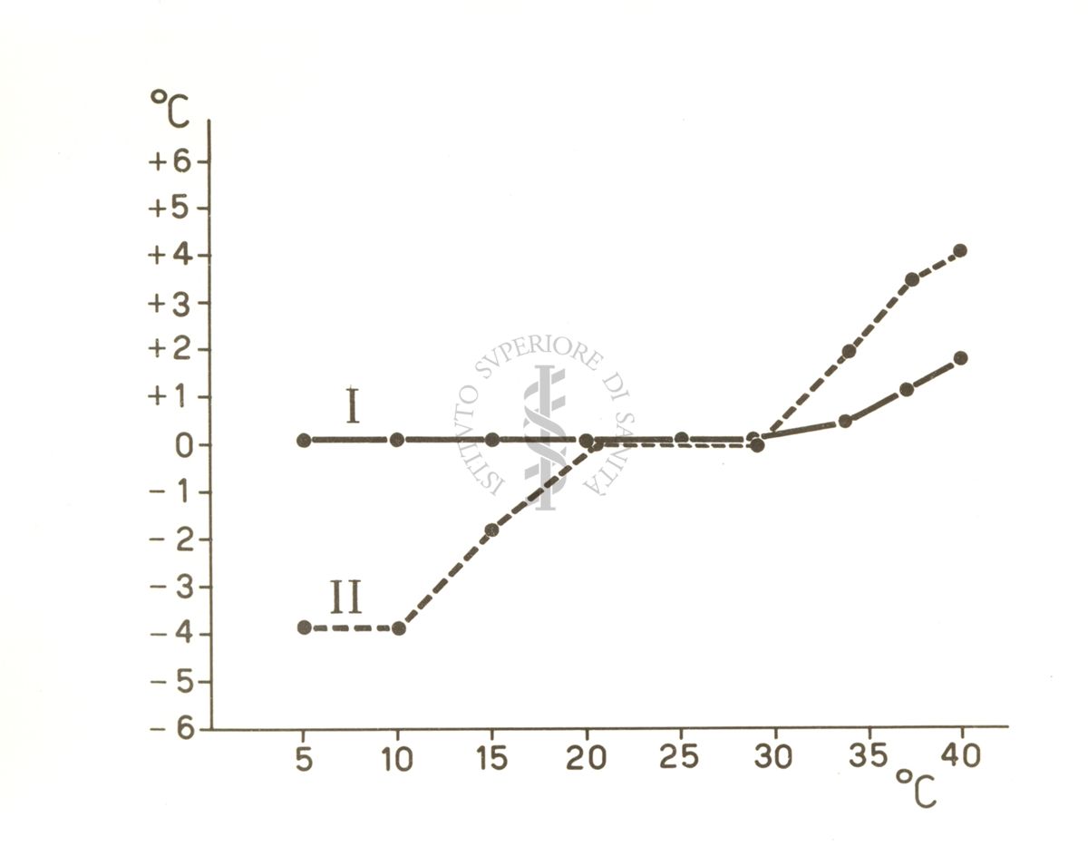 Ganglioplegici di sintesi - Temperatura corporea nel coniglio normale (I) e durante l'anestesia al numol
