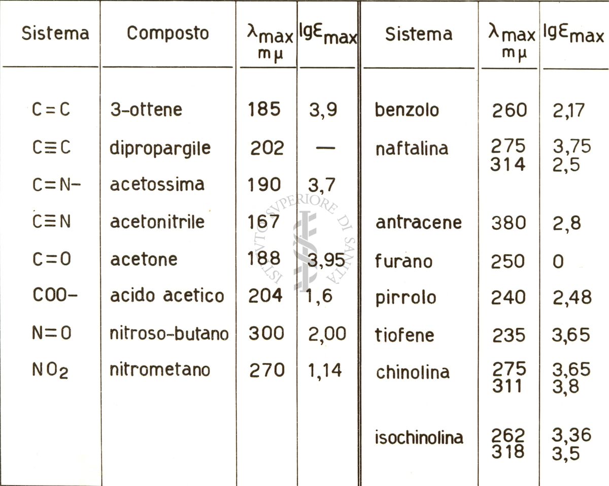 Tabella massima di alcuni gruppi caratteristici dell'U.V.