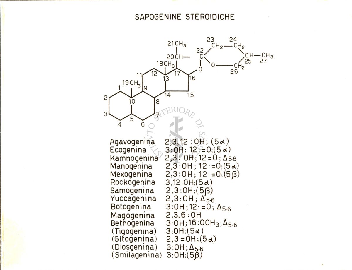 Grafico riguardante le sapogenine steroidiche