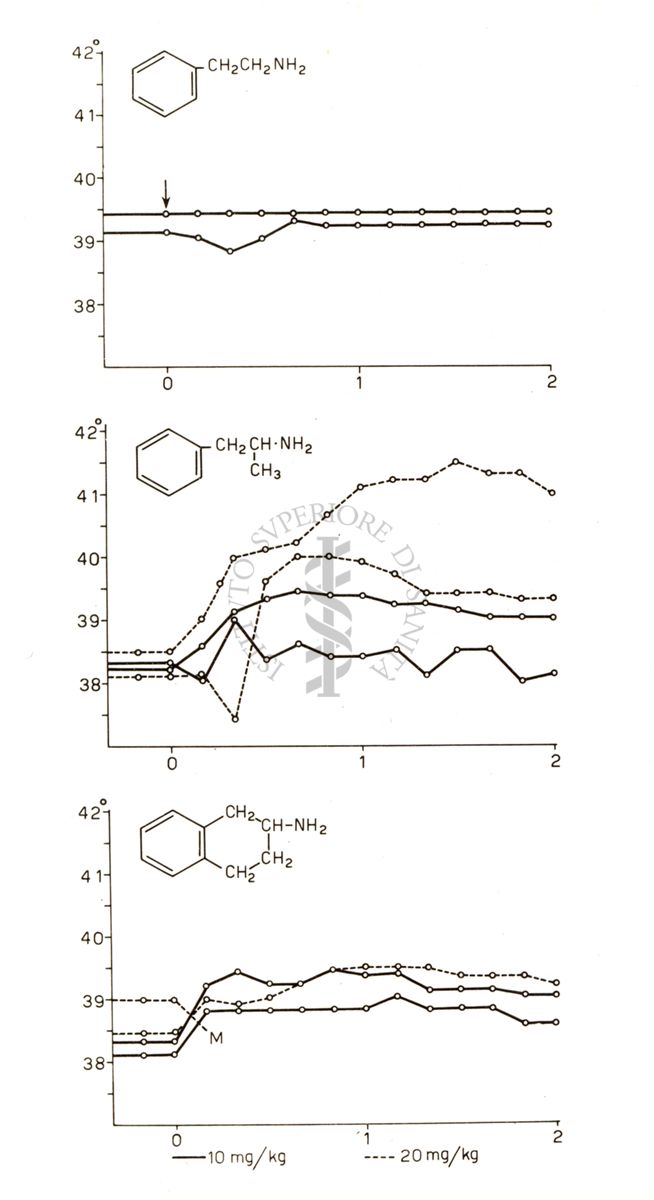 Diagramma riguardante l'azione iperemizzante di Etil - Thn