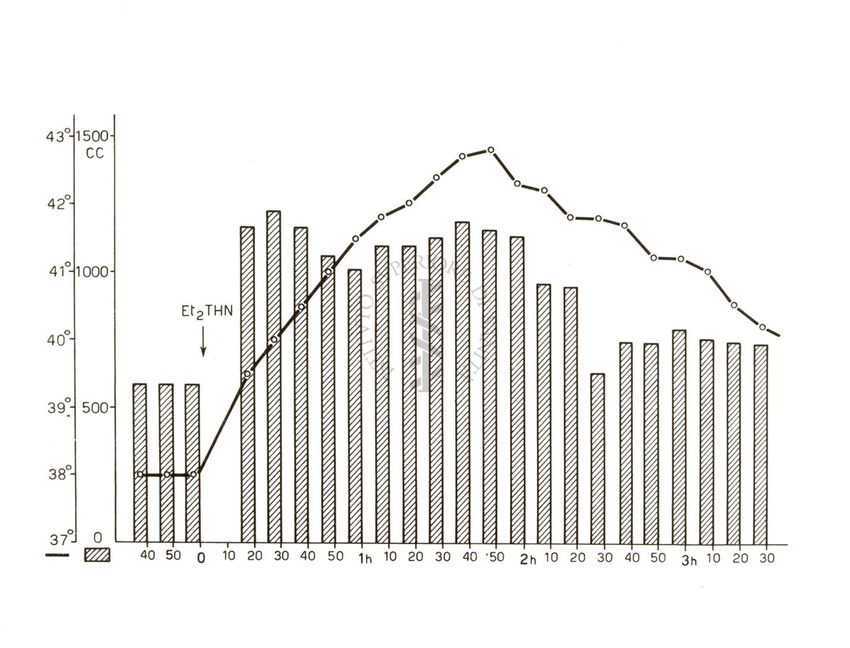 Diagramma riguardante l'azione iperemizzante di Etil - Thn