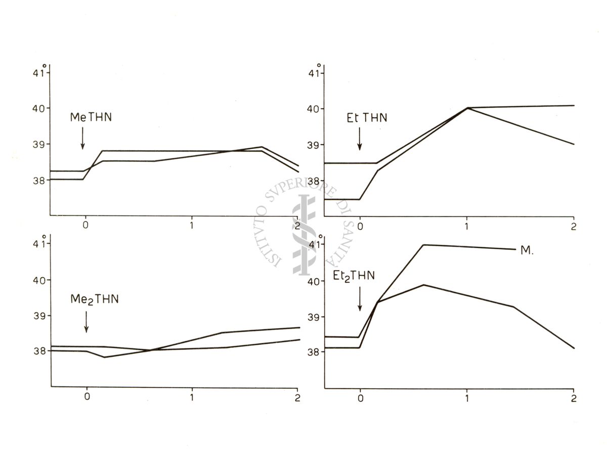 Diagramma riguardante l'azione iperemizzante di Etil - Thn