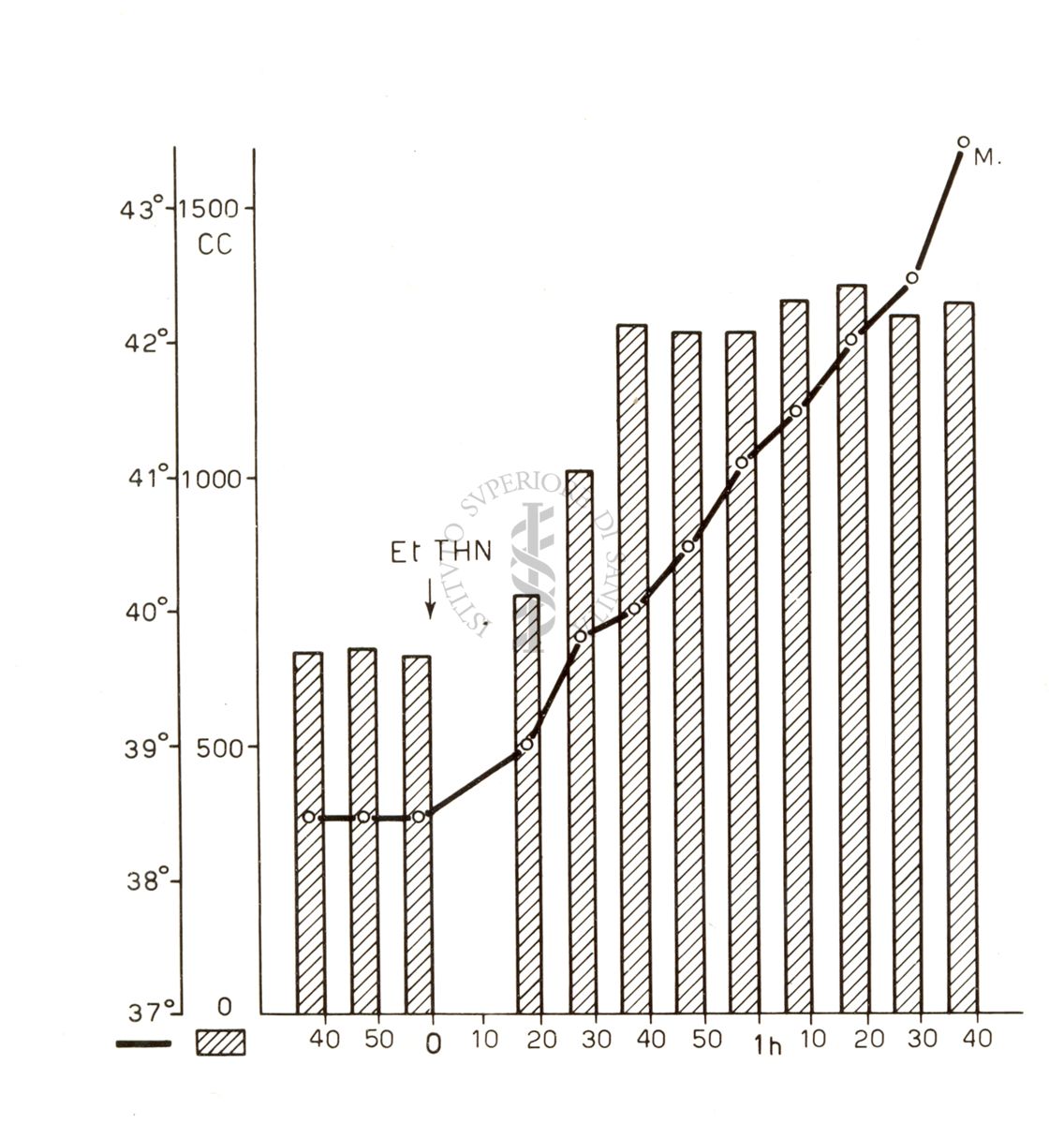 Diagramma riguardante l'azione iperemizzante di Etil - Thn