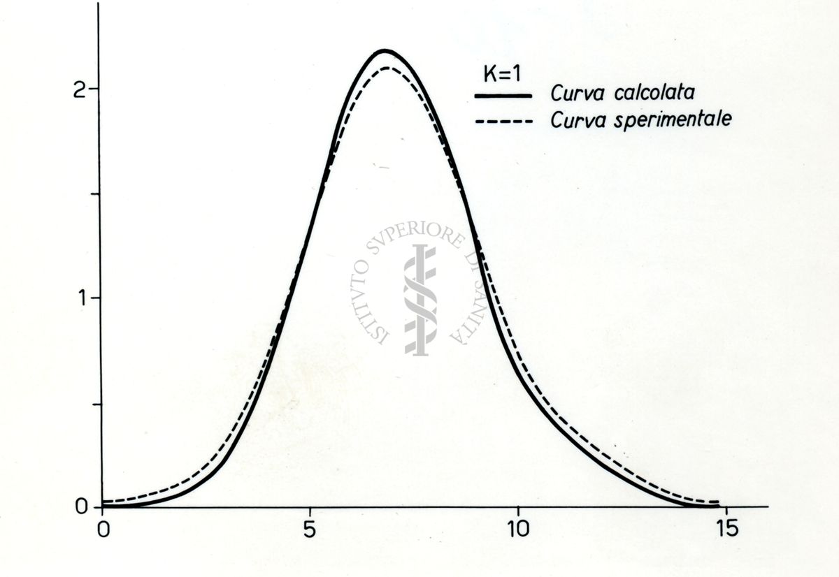 Grafico riguardante la costituzione di sostanze organiche