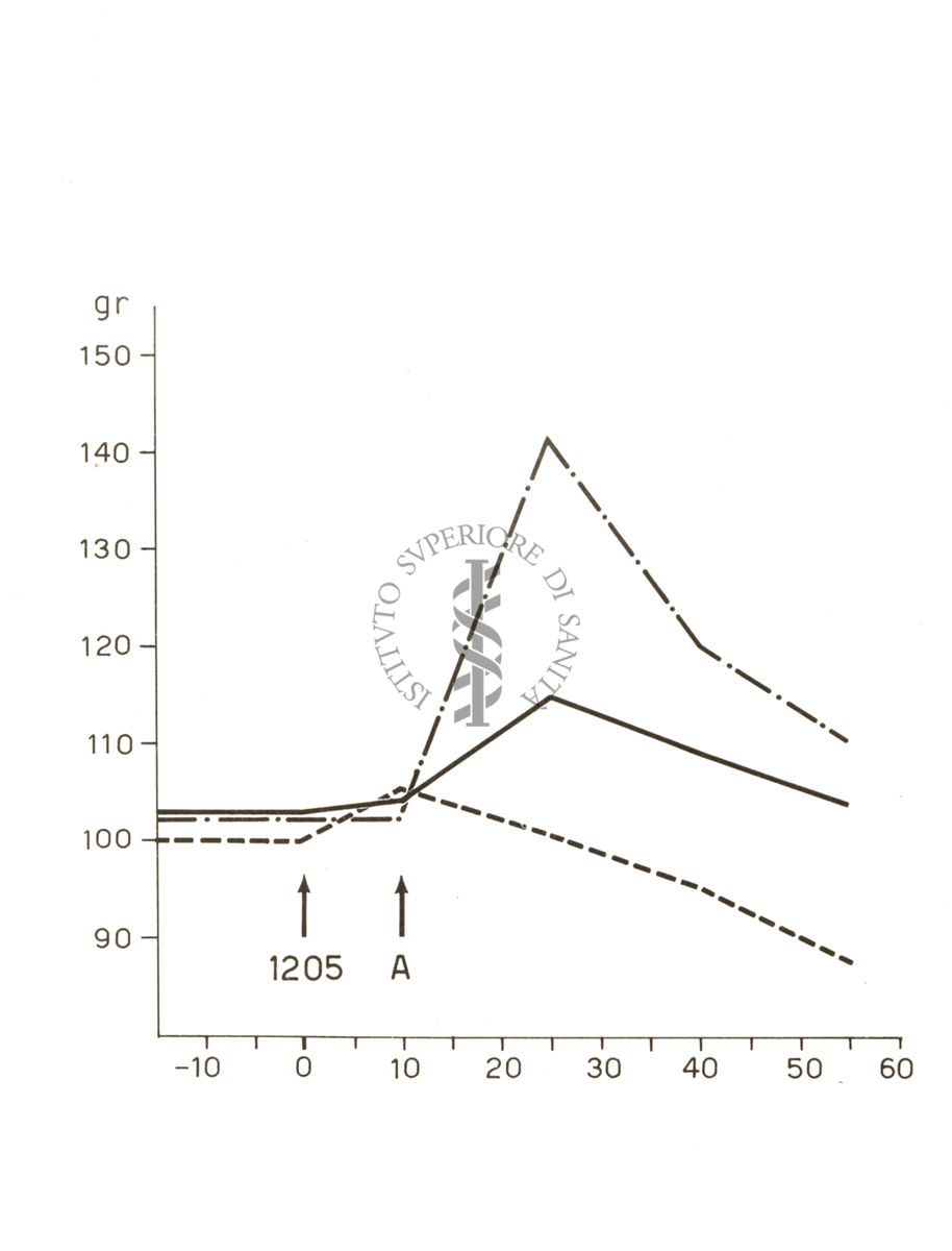 Tabelle e grafici riguardanti l'azione spasmotica del 1205 I.S. e del 1530 I.S.