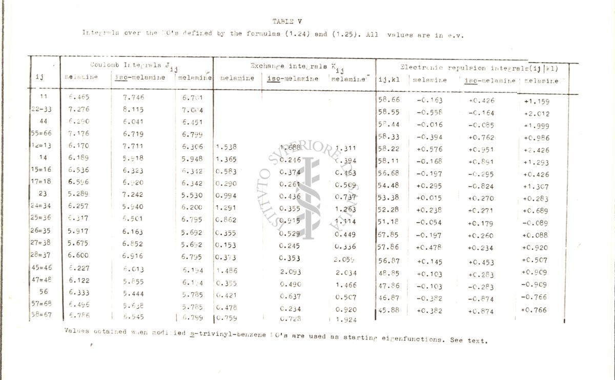 Tabelle contenenti i risultati numerici intermedi e finali dei calcoli relativi alla struttura elettronica della Melamina