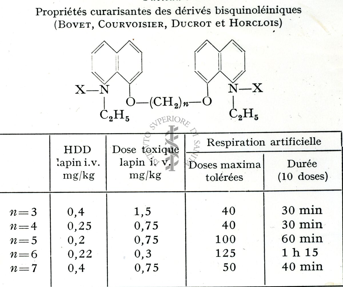 Tabella che indica le proprietà curarisante dei derivati bischinoleinici (Bovet, Courvoisier, Ducrot, Horclois)