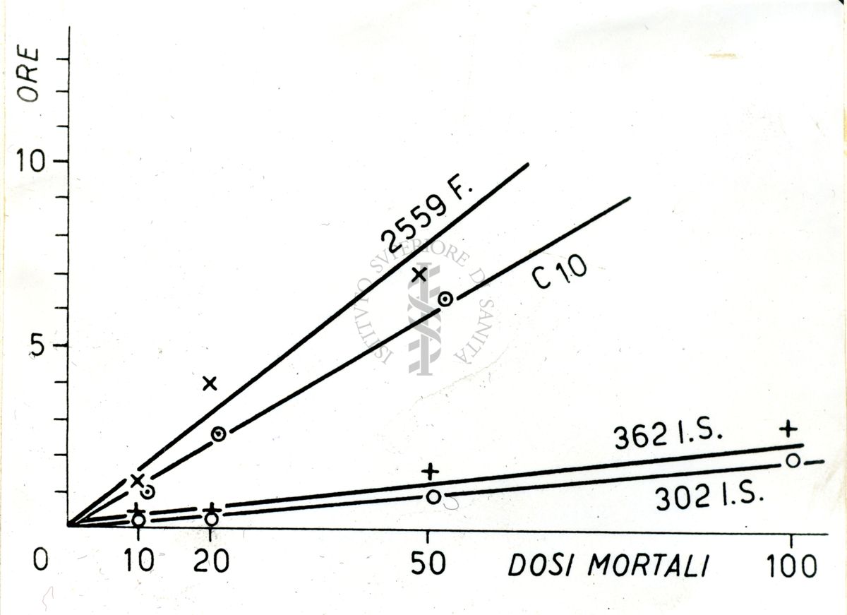 Grafico che mostra il metodo delle 10 dosi mortali in respirazione artificiale come criterio dell'elettività dell'azione curarica (coniglio)