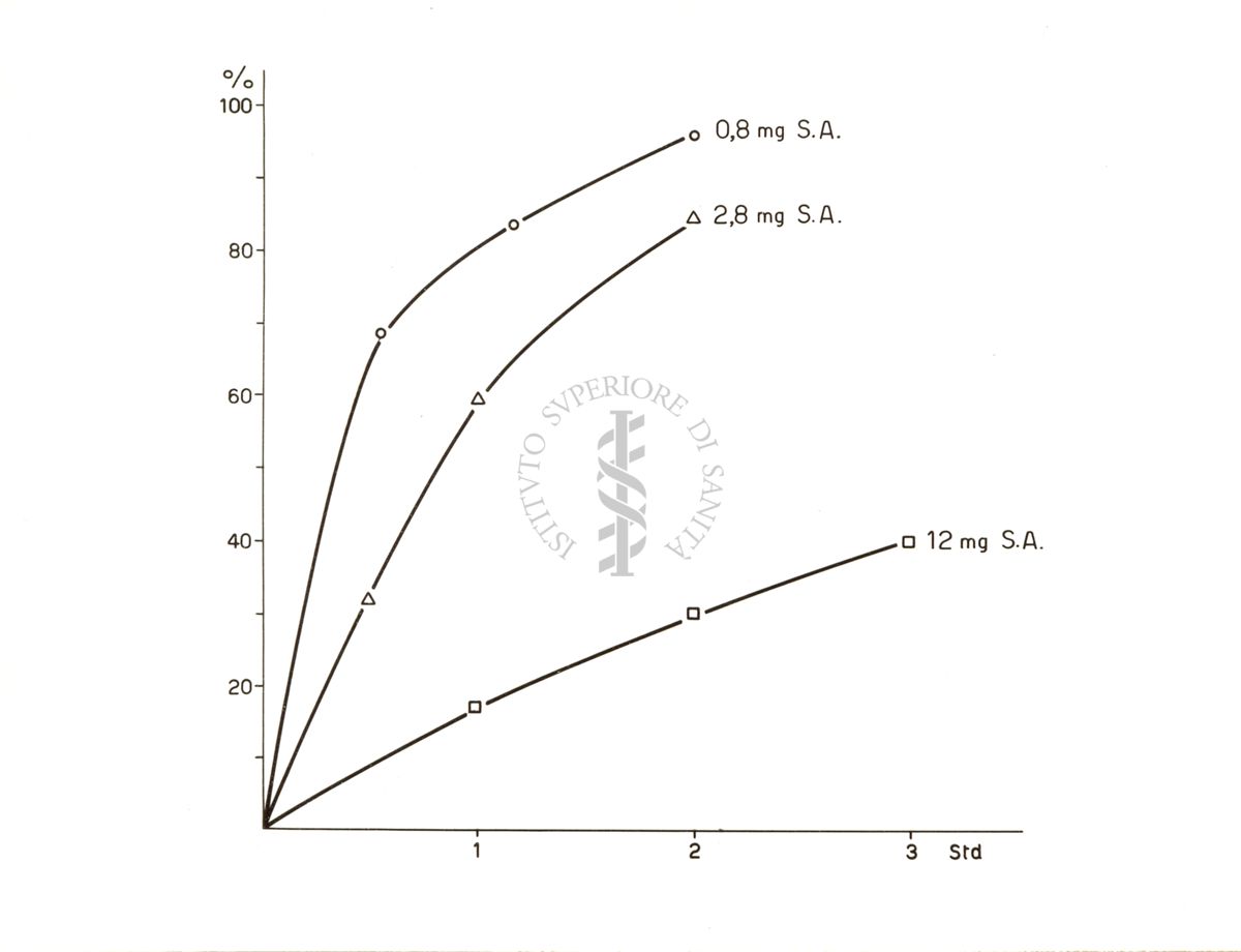 Grafico riguardante l'acetilazione nel preparato di fegato di ratto