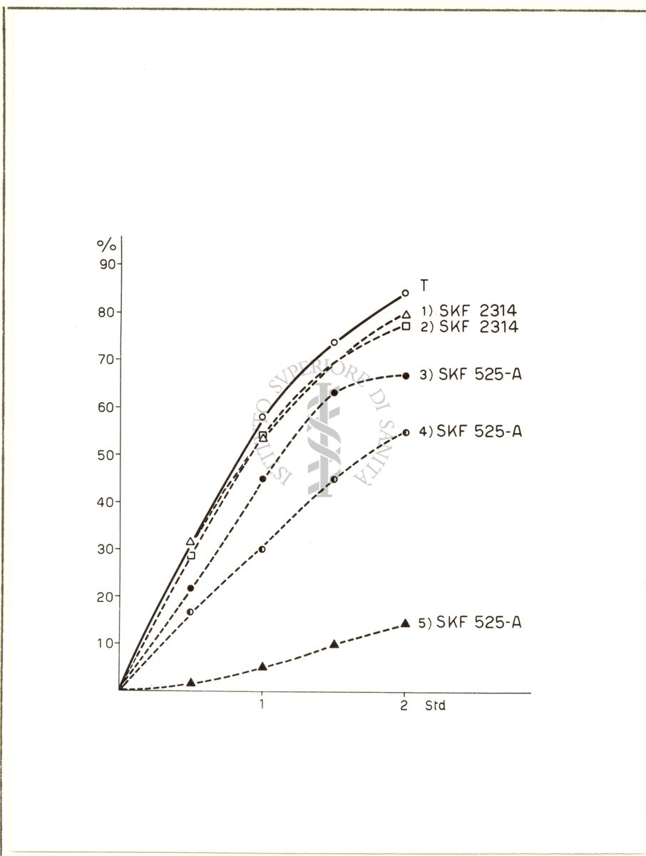 Grafico riguardante l'acetilazione nel preparato di fegato di ratto