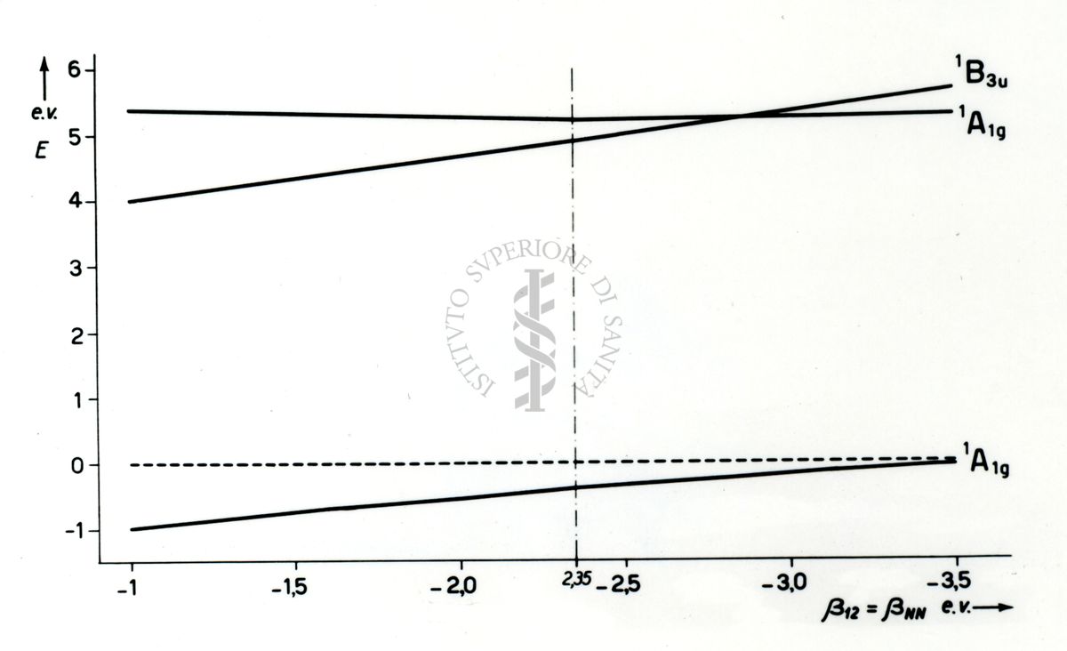 Grafico riguardante i livelli energetici della tetrazina