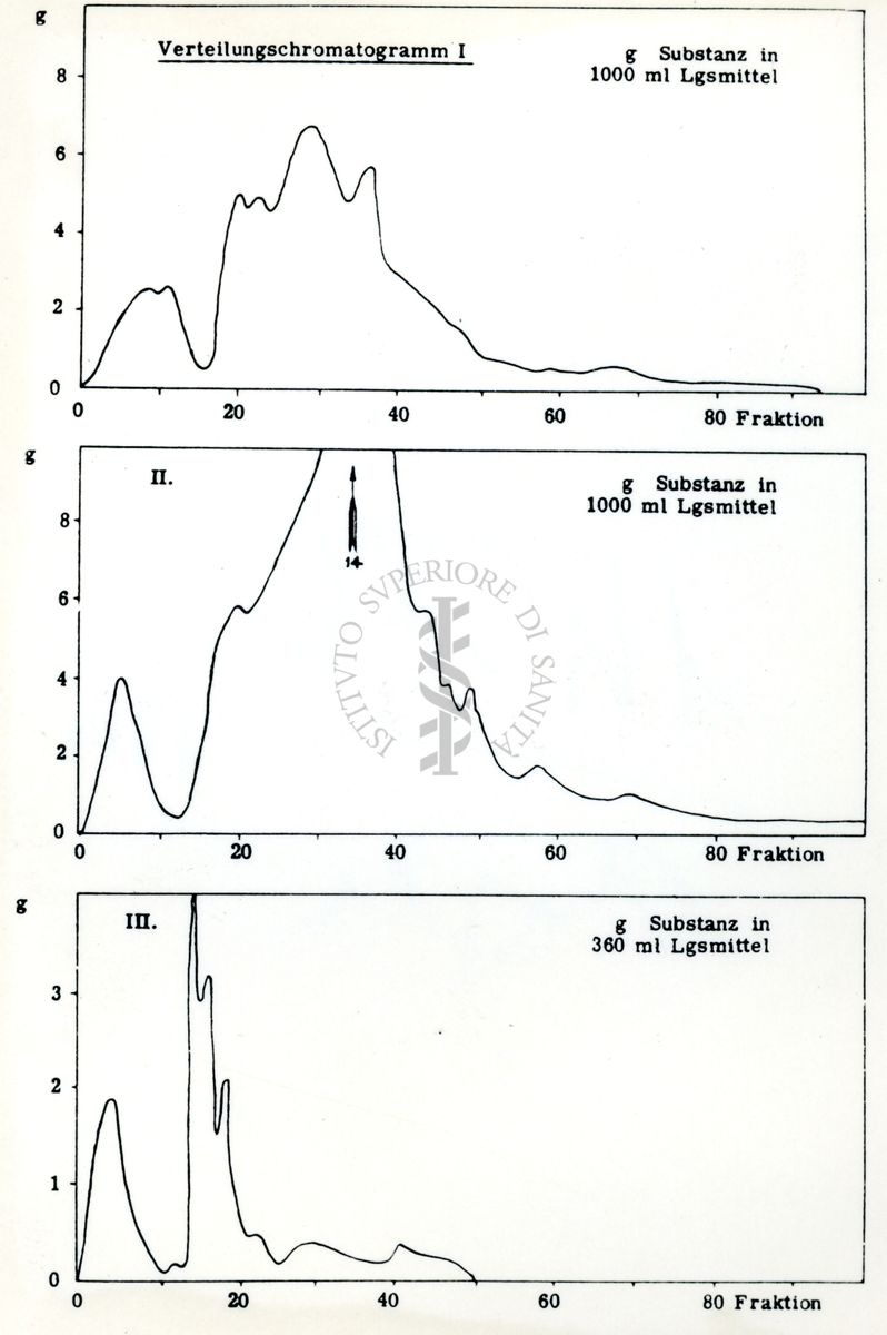 Cromatografia alcaloidi Strychnos