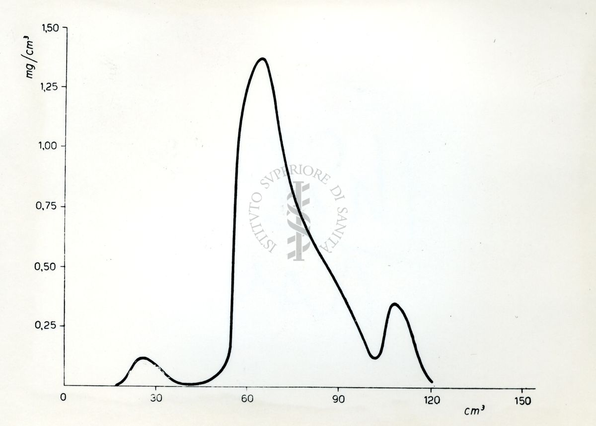 Cromatografia alcaloidi Strychnos