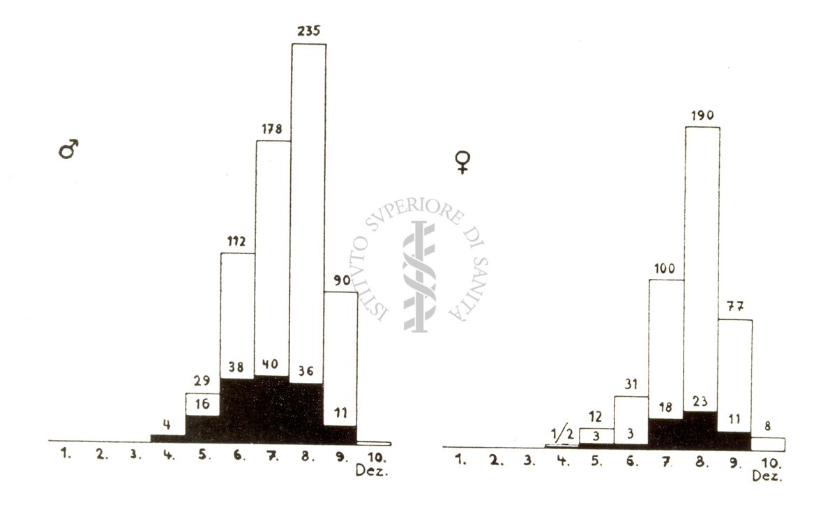 Fisiologia della senescenza