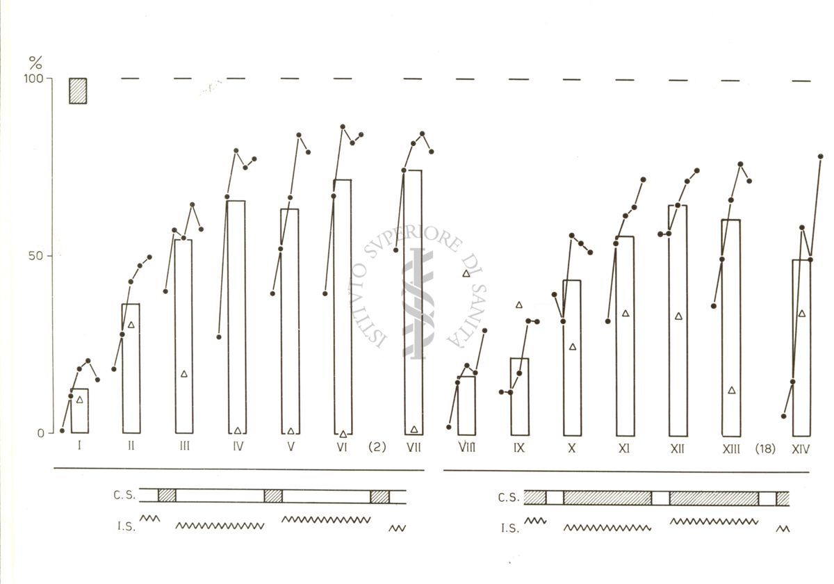 Grafici della prova di Warner