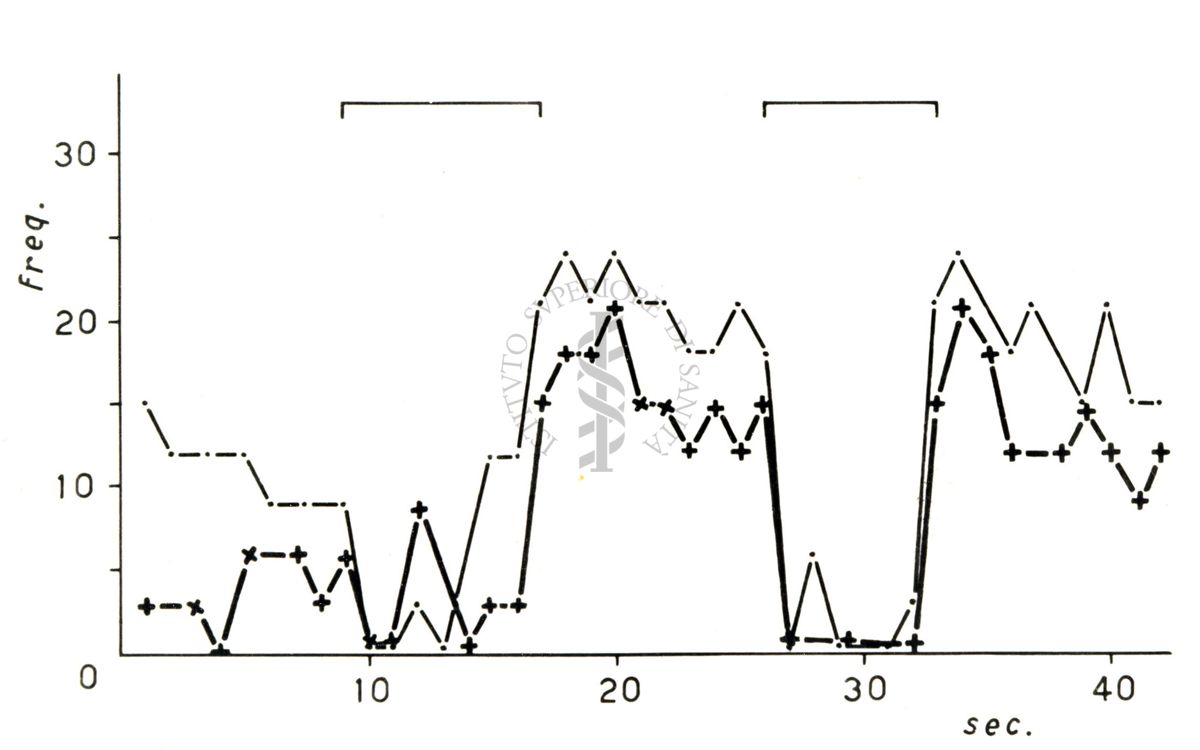 Grafico riguardante l'attività elettrica di singole cellule nervose