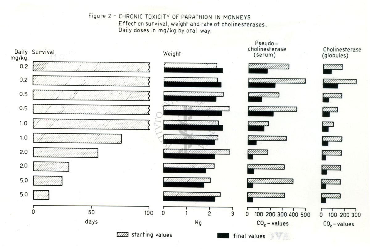 Farmacologia degli insetticidi fosforati