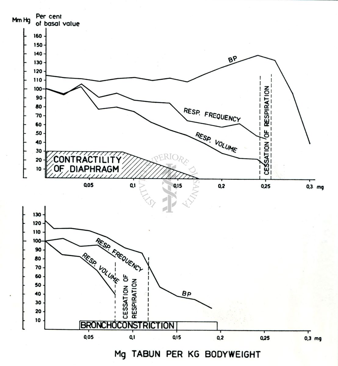 Farmacologia degli insetticidi fosforati