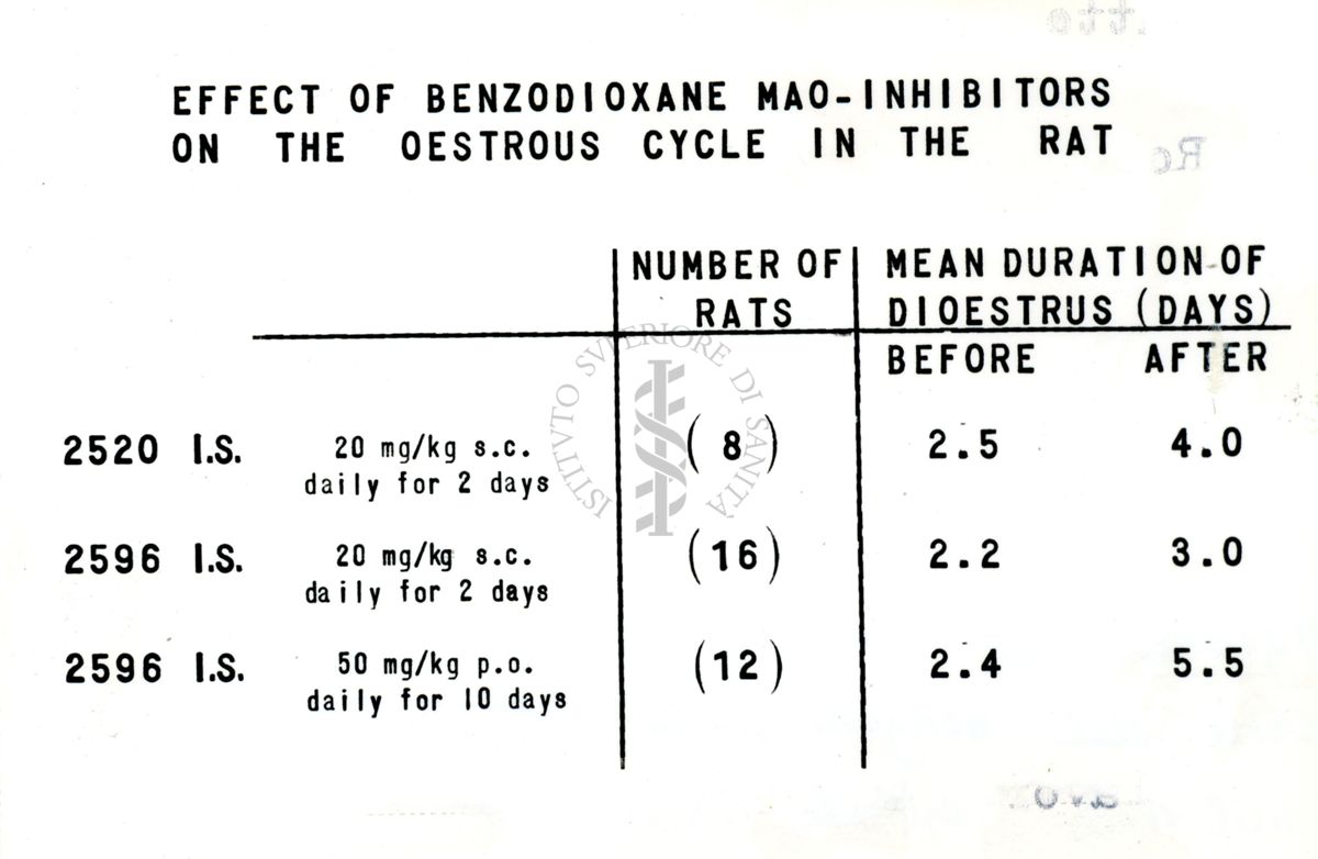 Azione di due derivati idrazinici sulla serie del benzo-diossano (2520 I.S. e 2596 I.S.) sul ciclo estrale nel ratto.