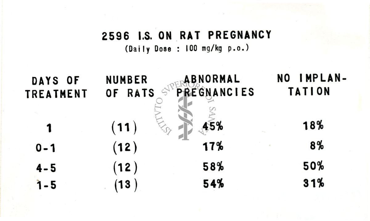 Azione di un derivato idrazinico della serie del benzo-diossano (2596 I.S). e sulla gravidanza del ratto