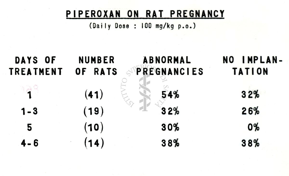 Azione del Piperoxan (933 F.) sulla gravidanza del ratto