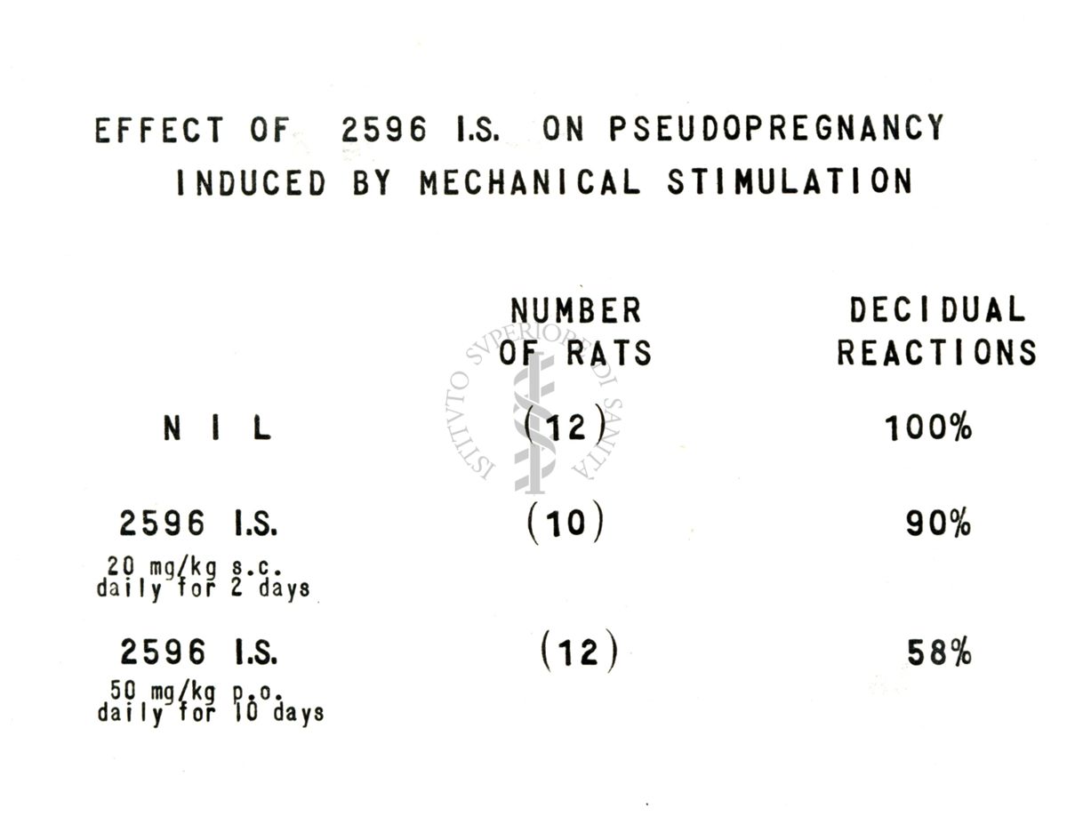 Azione (di un derivato idrazinico della serie del Benzodiossano) del 2596 I.S.; sul decorso della pseudo gravidanza provocata mediante stimolazione meccanica nel ratto