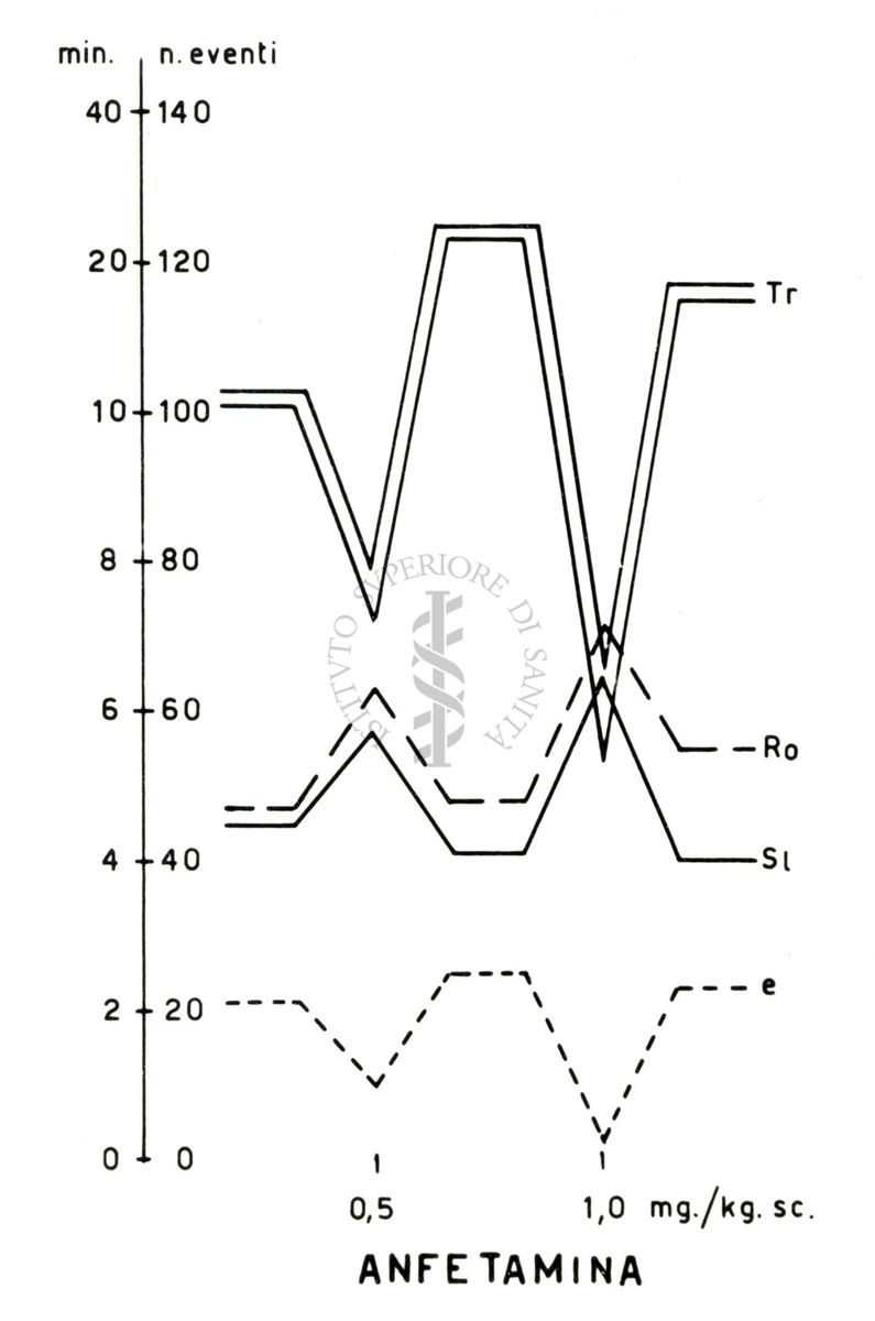 Grafici di tranquillanti sperimentati sulla "lever pressing avoidance" nel ratto