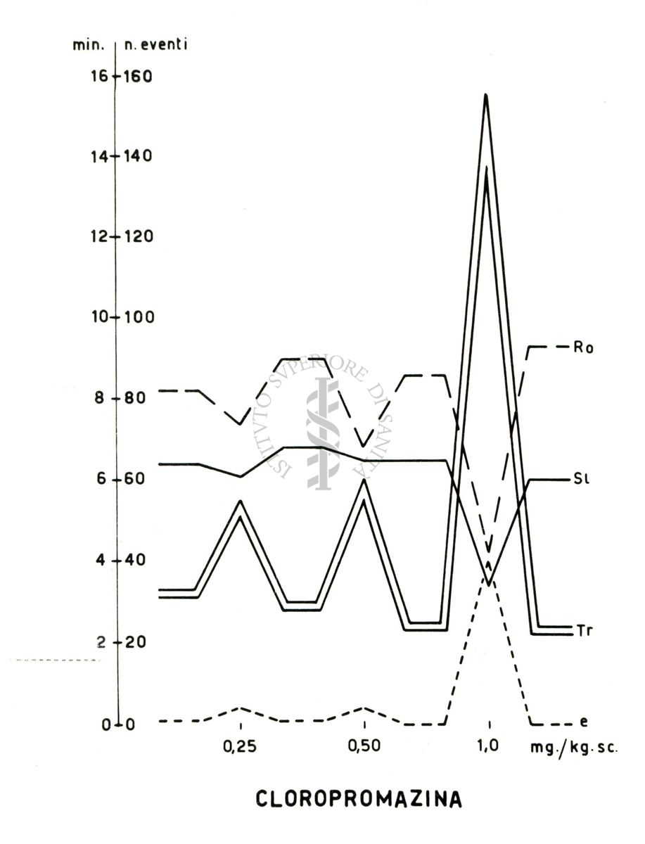 Grafici di tranquillanti sperimentati sulla "lever pressing avoidance" nel ratto