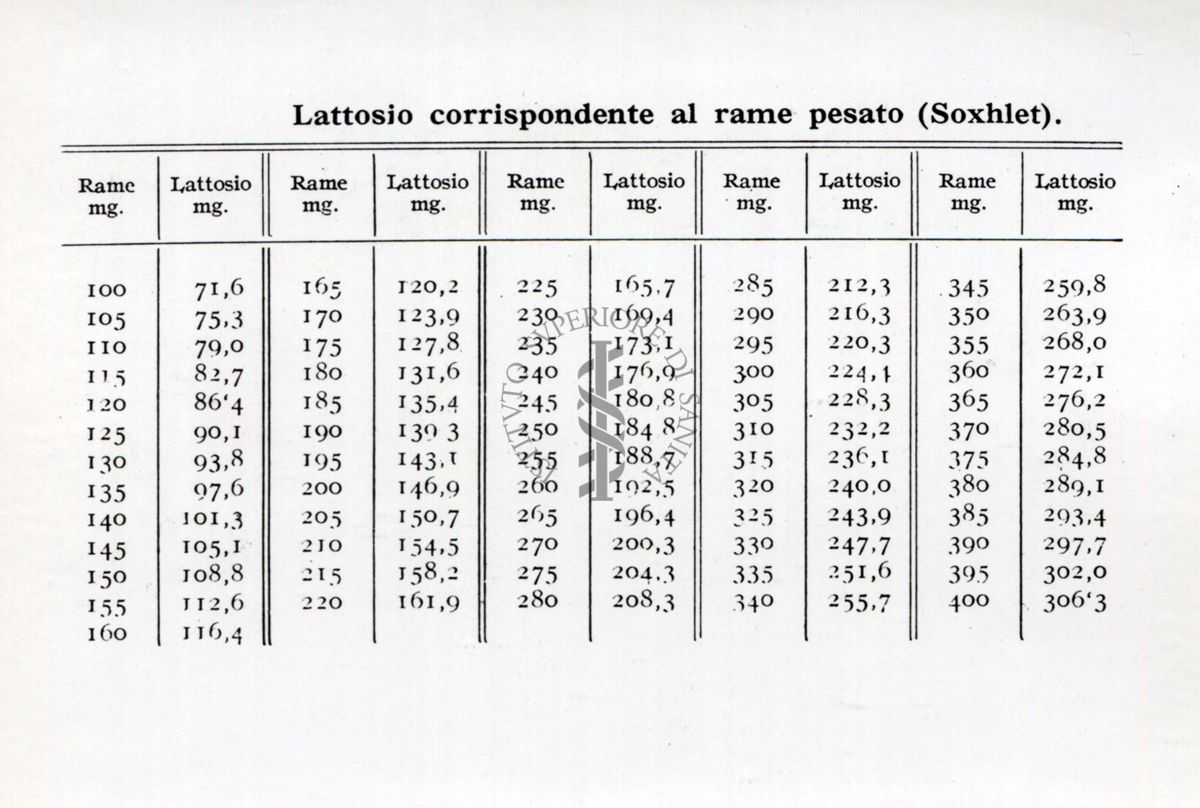 Tabella per le analisi di sostanze zuccherine