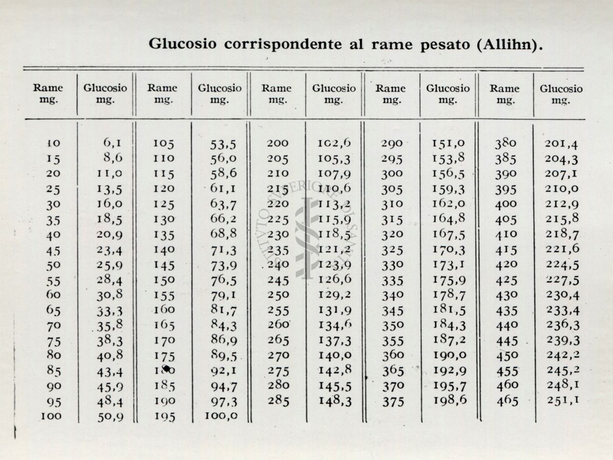 Tabella per le analisi di sostanze zuccherine