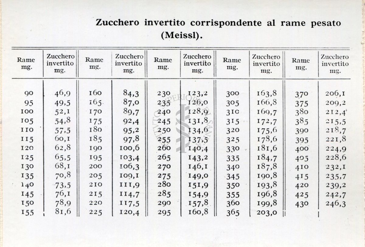 Tabella per le analisi di sostanze zuccherine