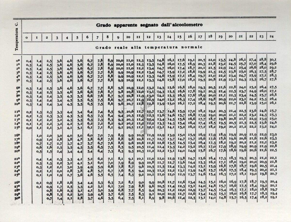 Tabella numerica riguardante l'analisi delle bevande alcoliche. Dal libro "Chimica Analitica" di A. Villavecchia