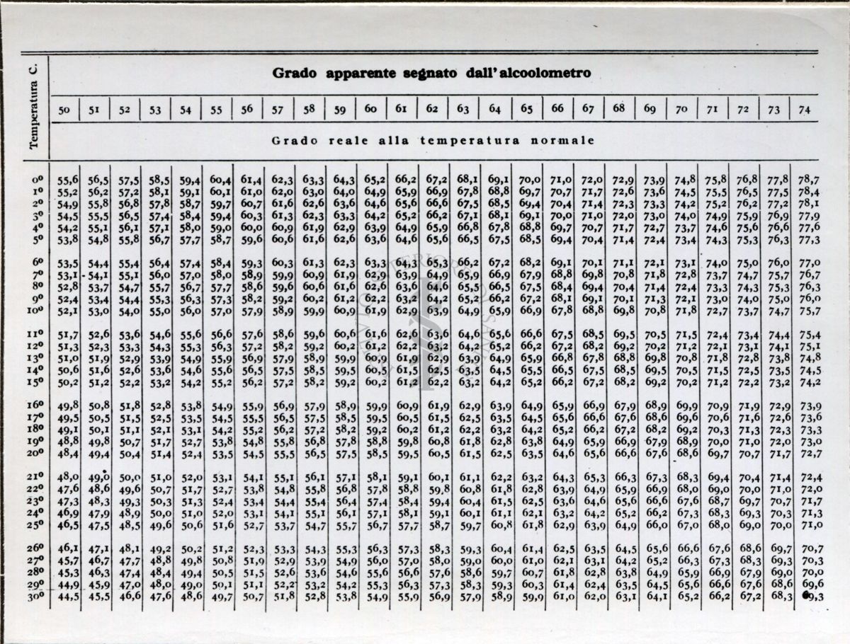 Tabella numerica riguardante l'analisi delle bevande alcoliche. Dal libro "Chimica Analitica" di A. Villavecchia